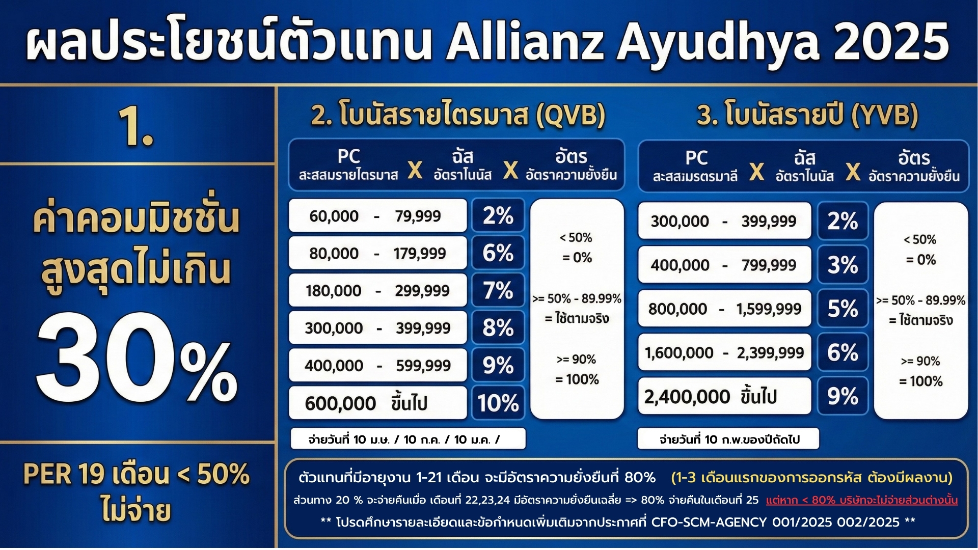 โครงสร้างผลประโยชน์ตัวแทน